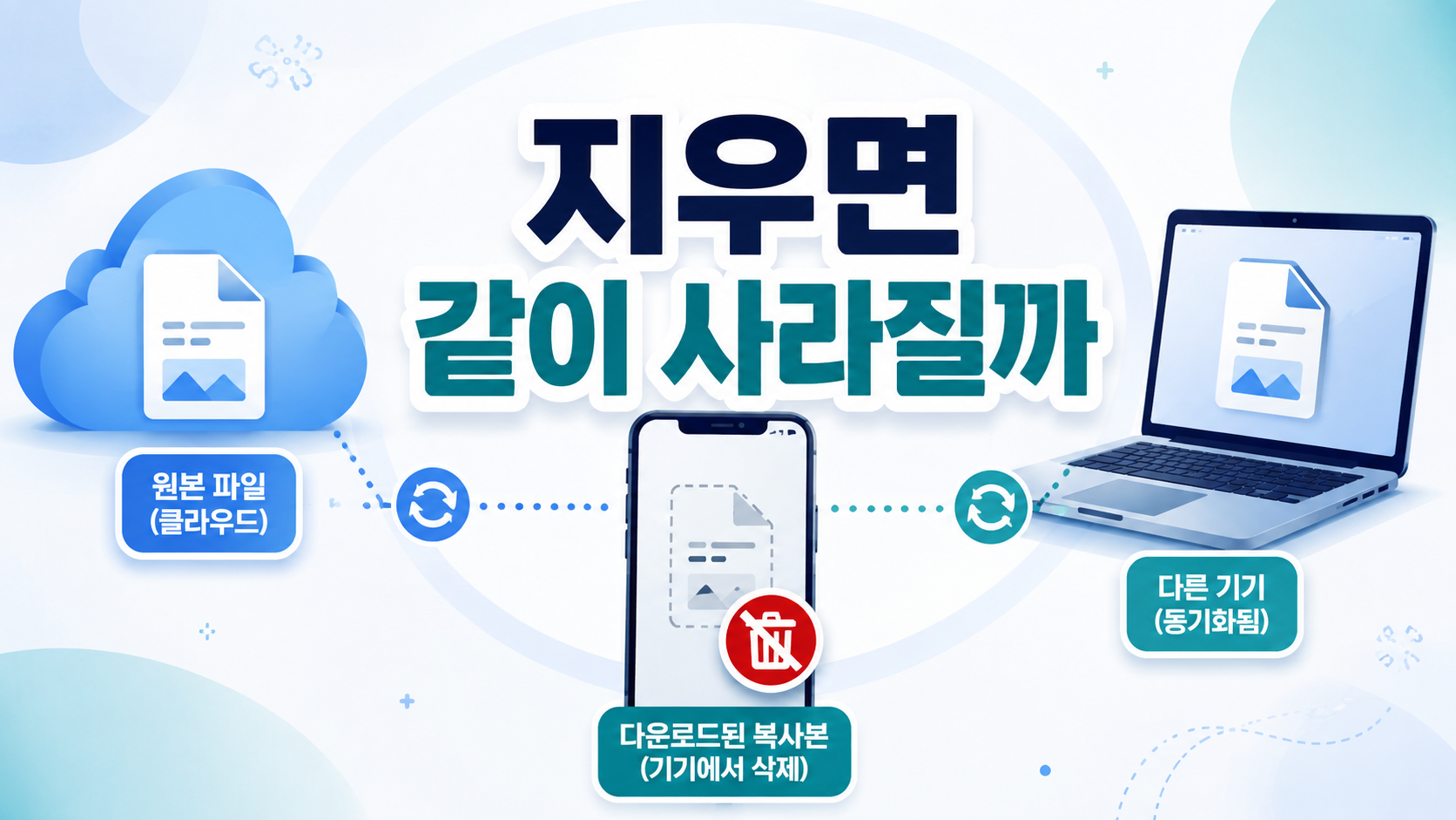 클라우드 파일 삭제가 다른 기기에 반영되는지 설명하는 이미지